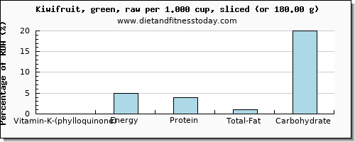 vitamin k (phylloquinone) and nutritional content in vitamin k in kiwi